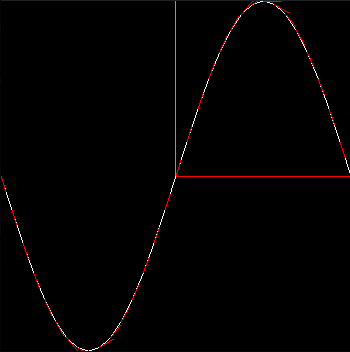 A sine wave with tangents