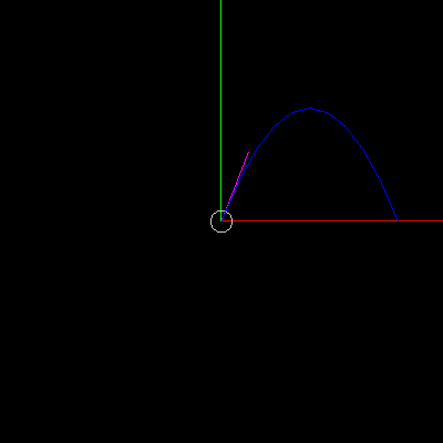 Circle with direction vector, parabola and axes