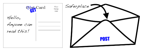 postcard and postal envelope demonstrating similarities with get and post methods