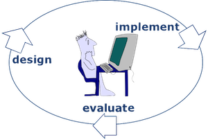 Design, Implement and Evaluate steps forming a closed loop around a user or developer at computer in centre.