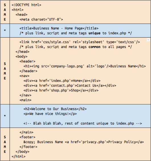 page source code classification of shared and unshared code