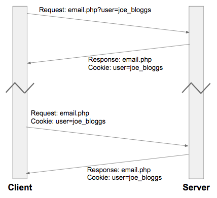 Diagram of Client and Server requests and responses with cookie transmission