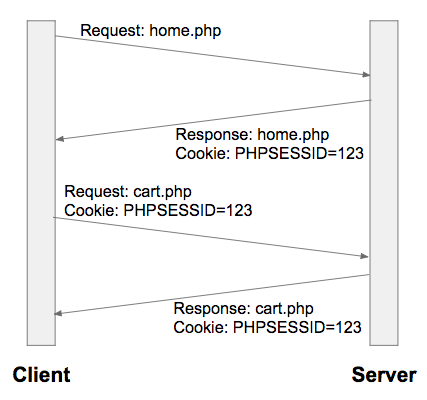 Diagram of Client and Server requests and responses for home page and cart page with session id cookie