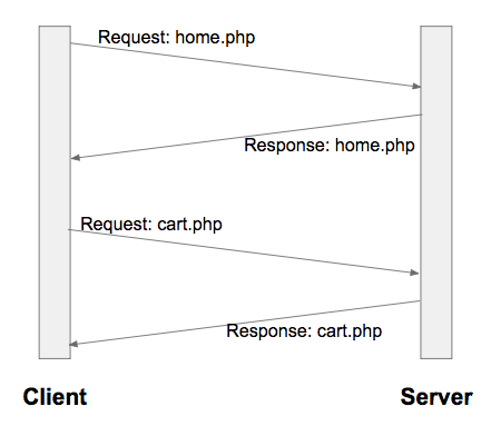 Diagram of Client and Server requests and responses for home page and cart page